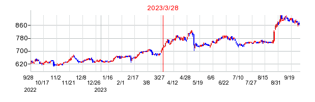 2023年3月28日 15:17前後のの株価チャート